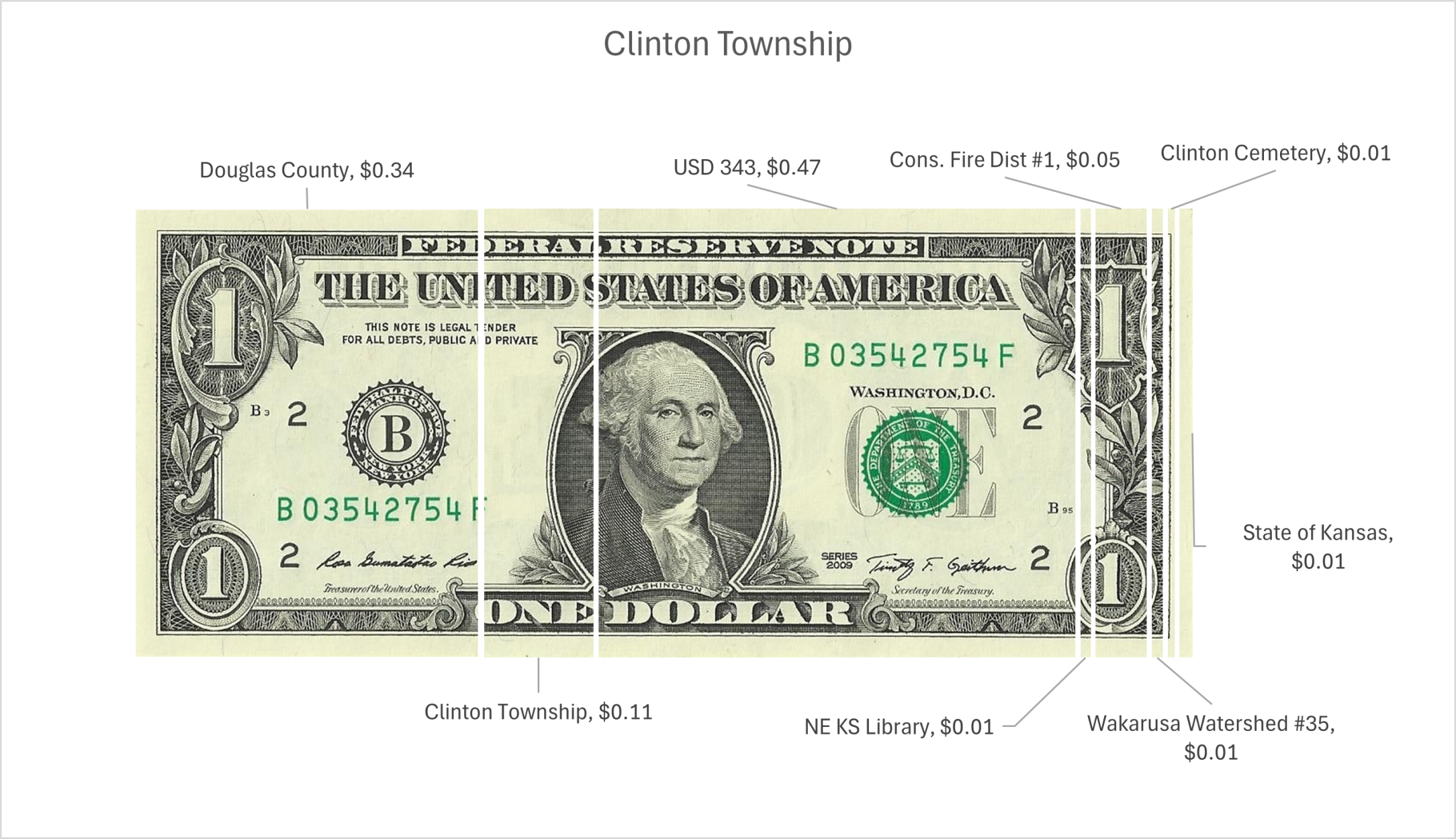 Percentage of spending rendered as cents on the dollar