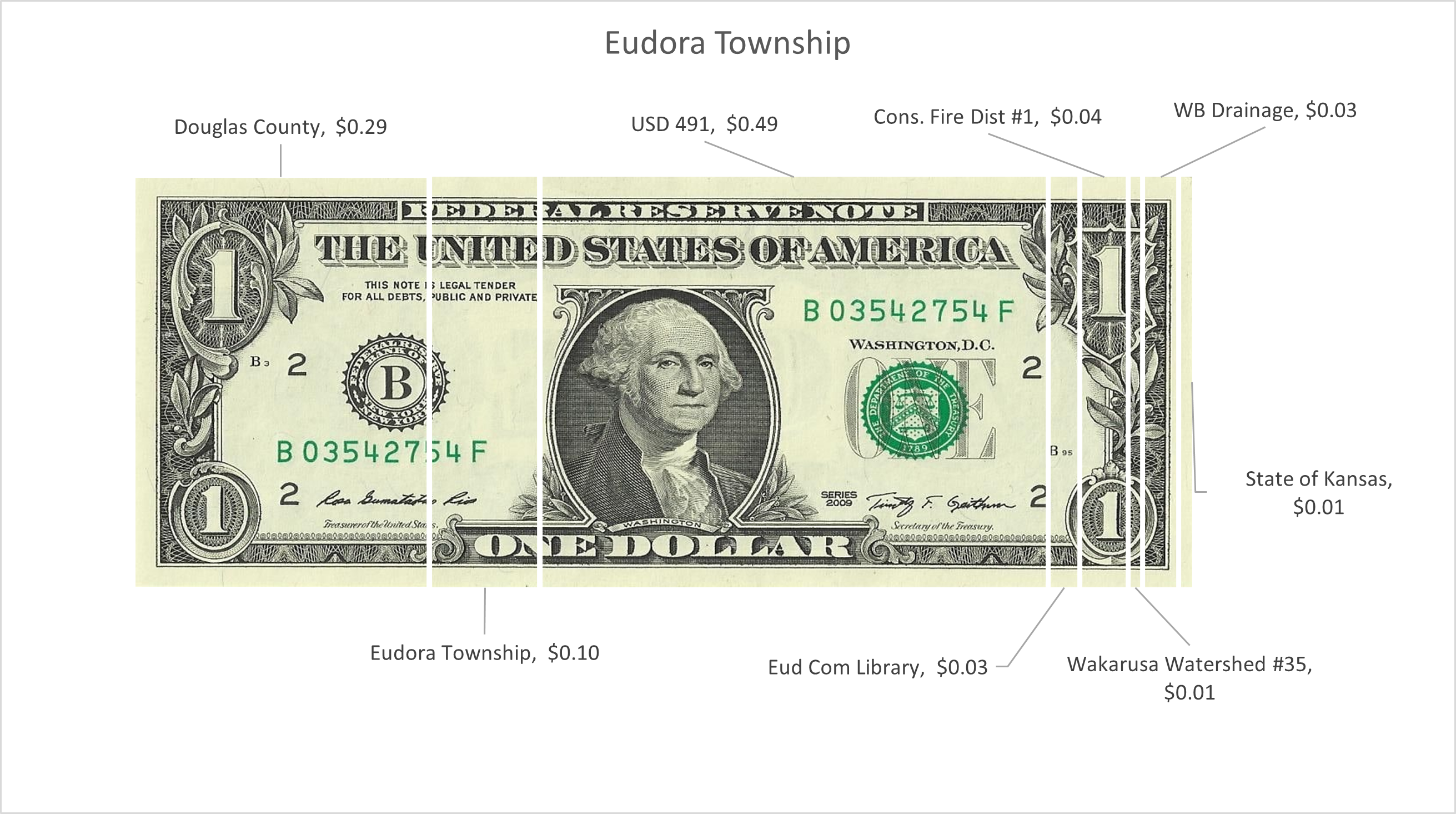 Percentage of spending rendered as cents on the dollar