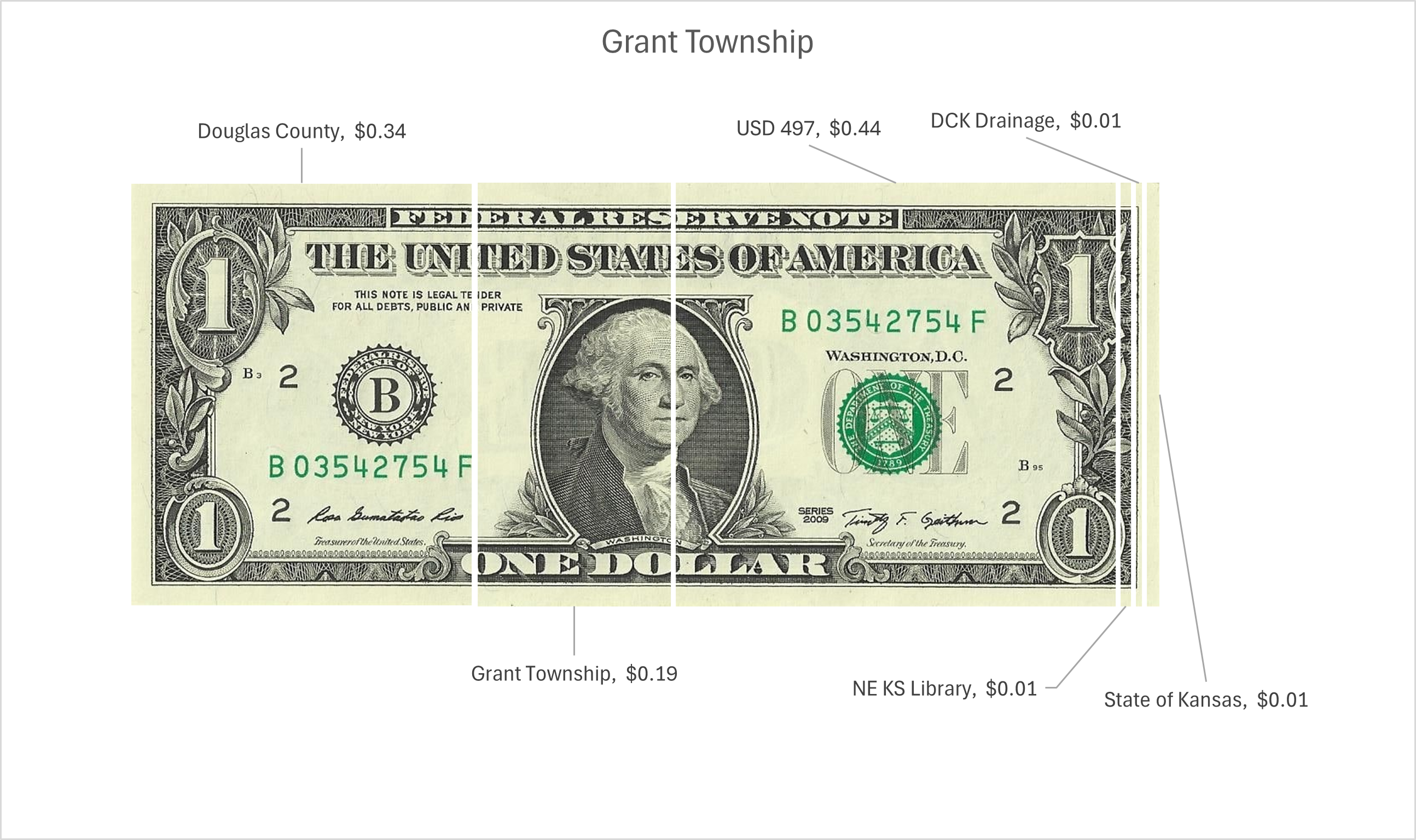 Percentage of spending rendered as cents on the dollar