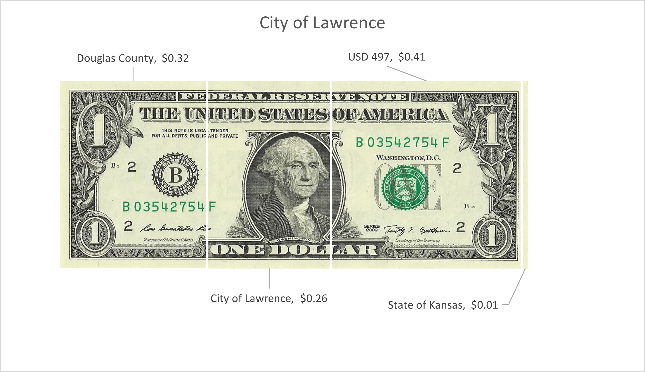 Percentage of spending rendered as cents on the dollar
