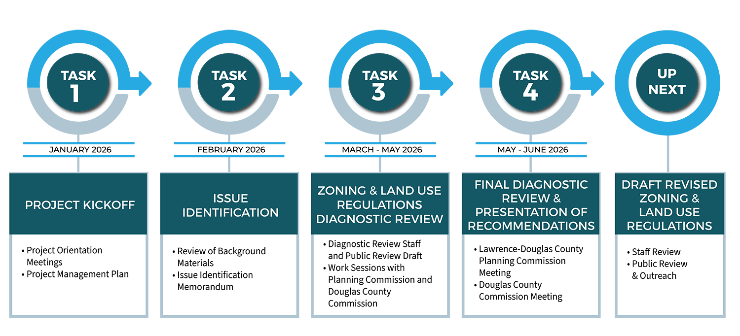 Timeline image of the project