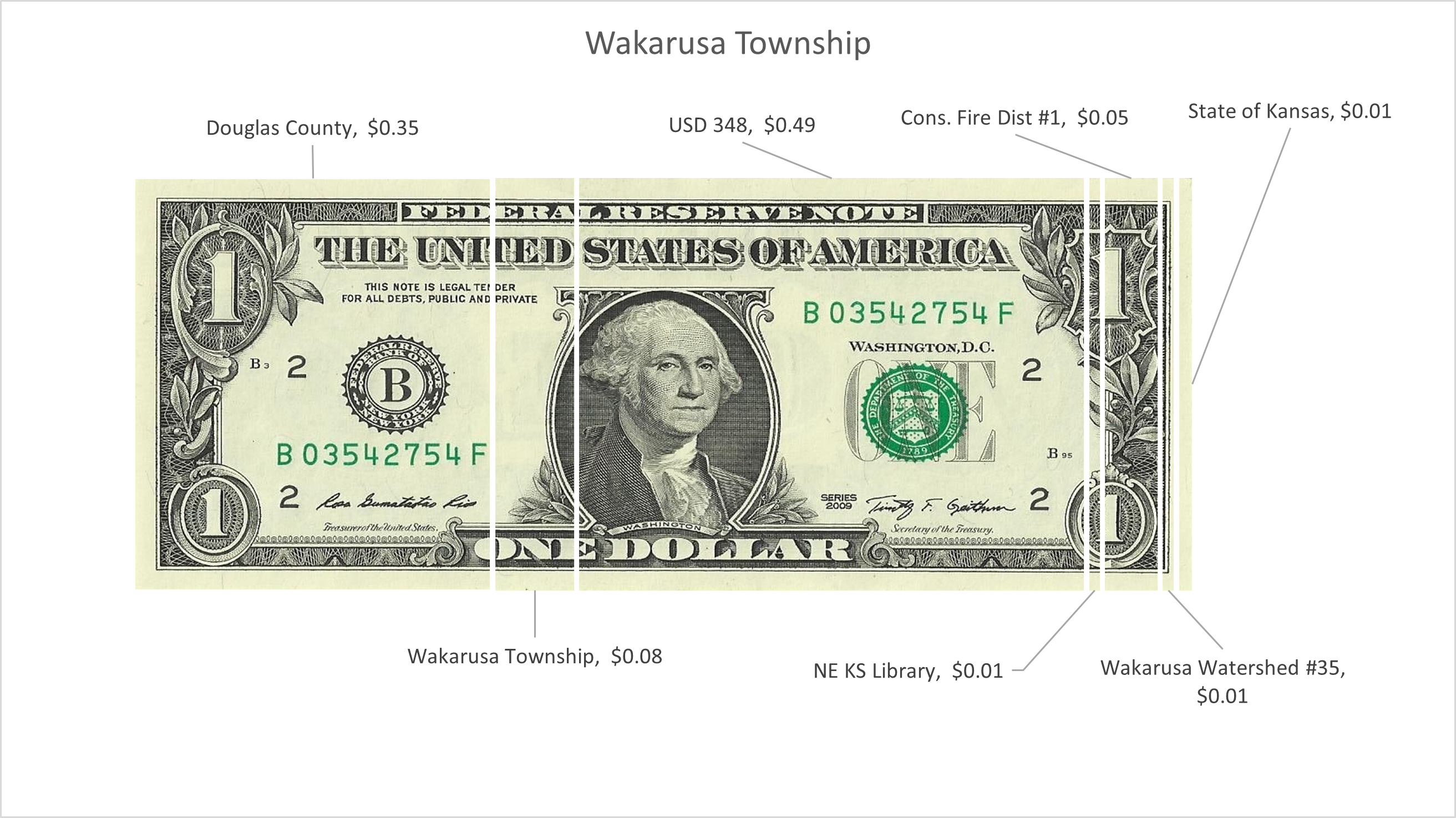 Percentage of spending rendered as cents on the dollar