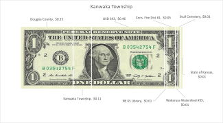 Kanwaka Township percentage of tax dollar graphic